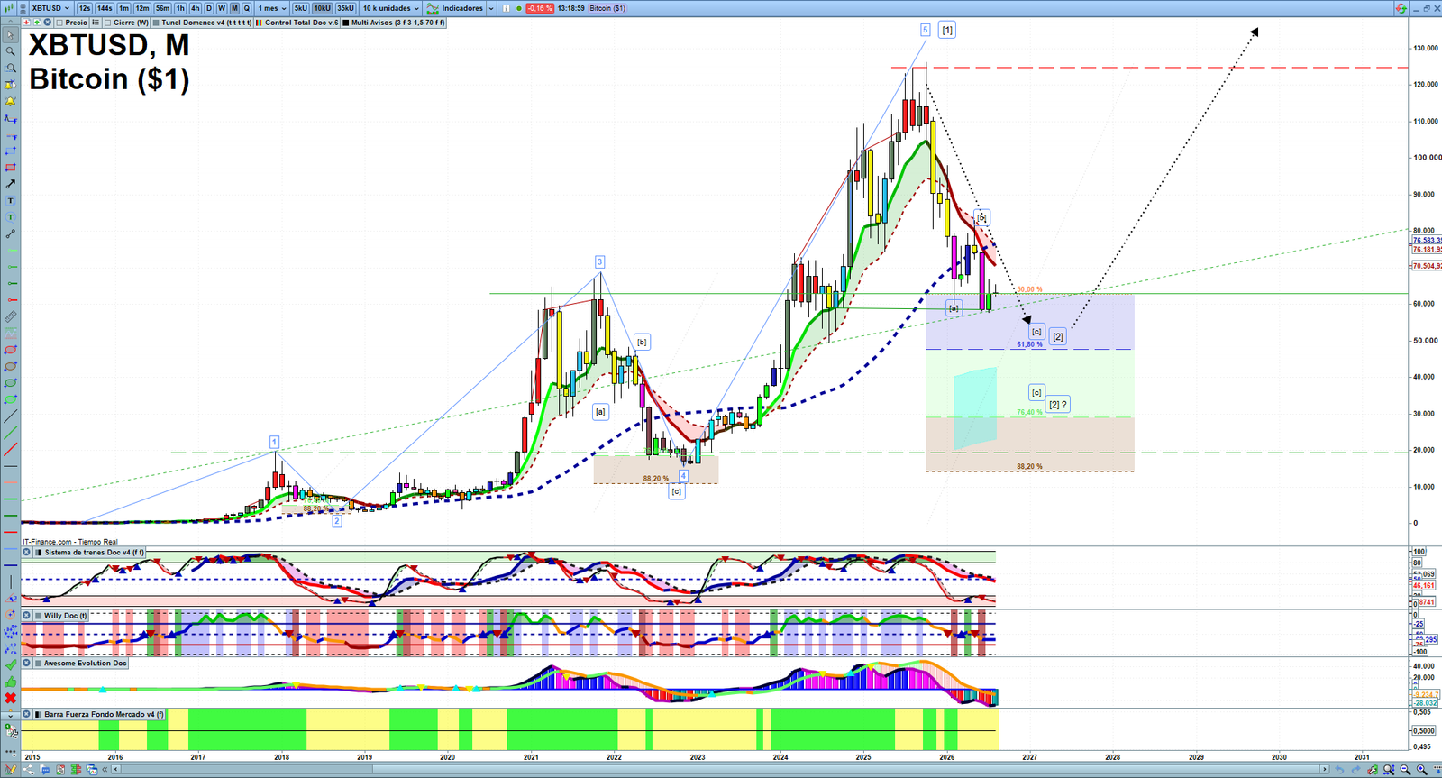Bitcoin monthly technical analysis chart with trend structure, support and resistance levels